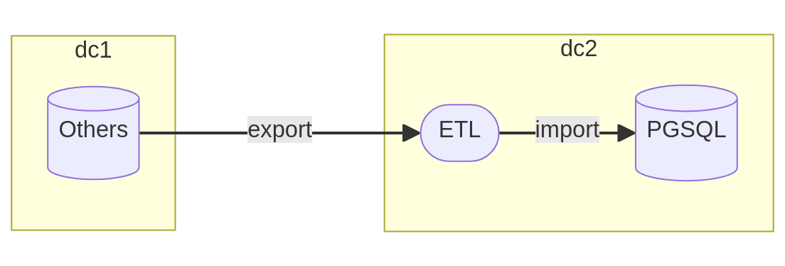 Indirect transfer with an ETL