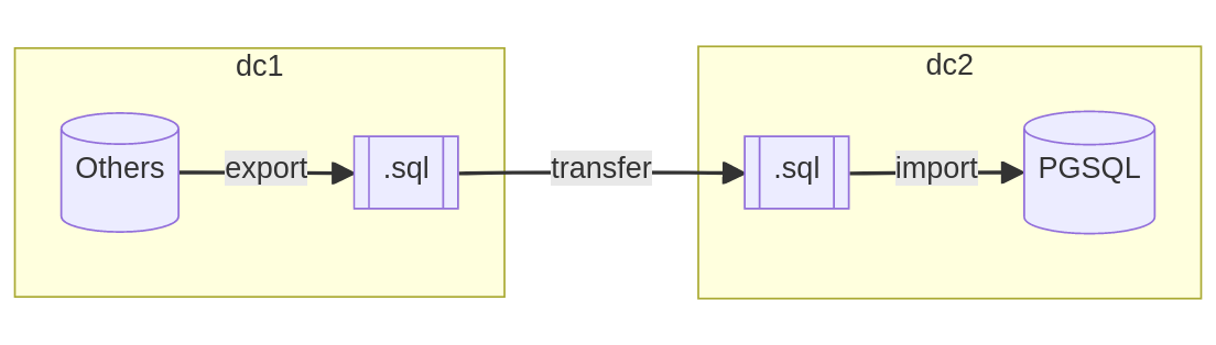 Indirect transfer between two systems