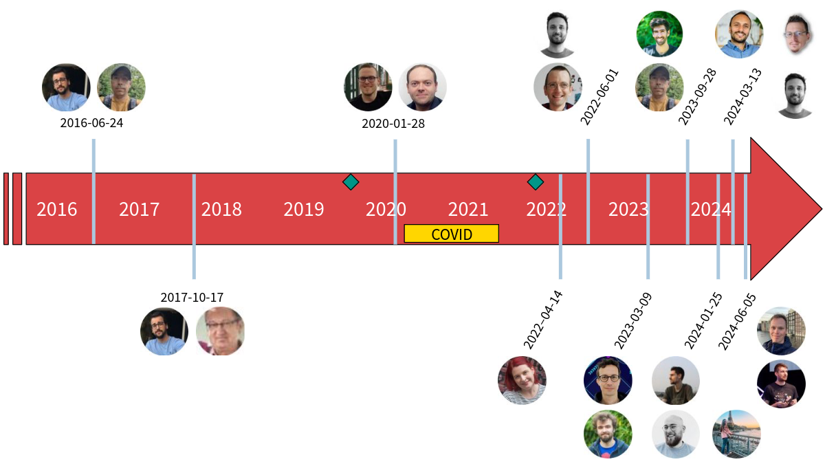 Timeline of Meetups