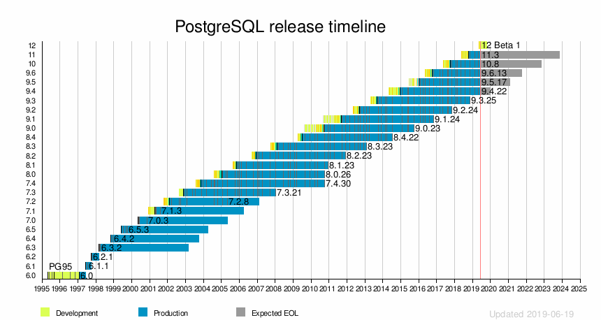 PostgreSQL release timeline