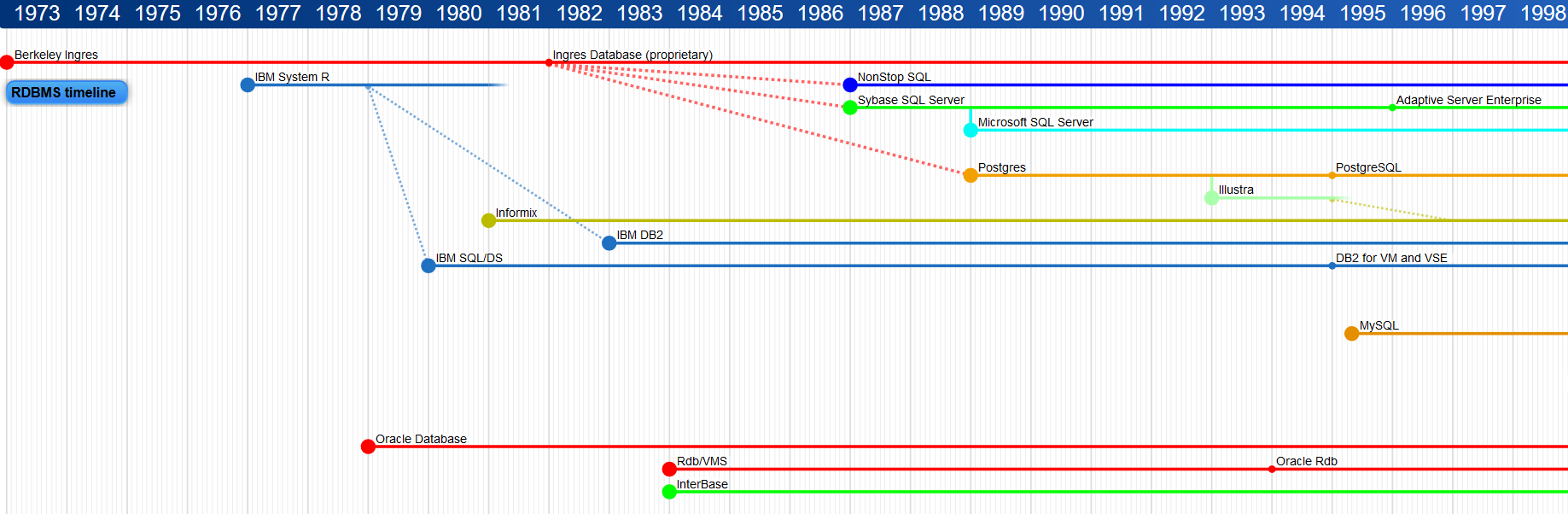 Timeline of databases