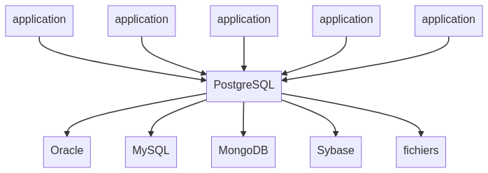 PostgreSQL, un système fédérateur ?